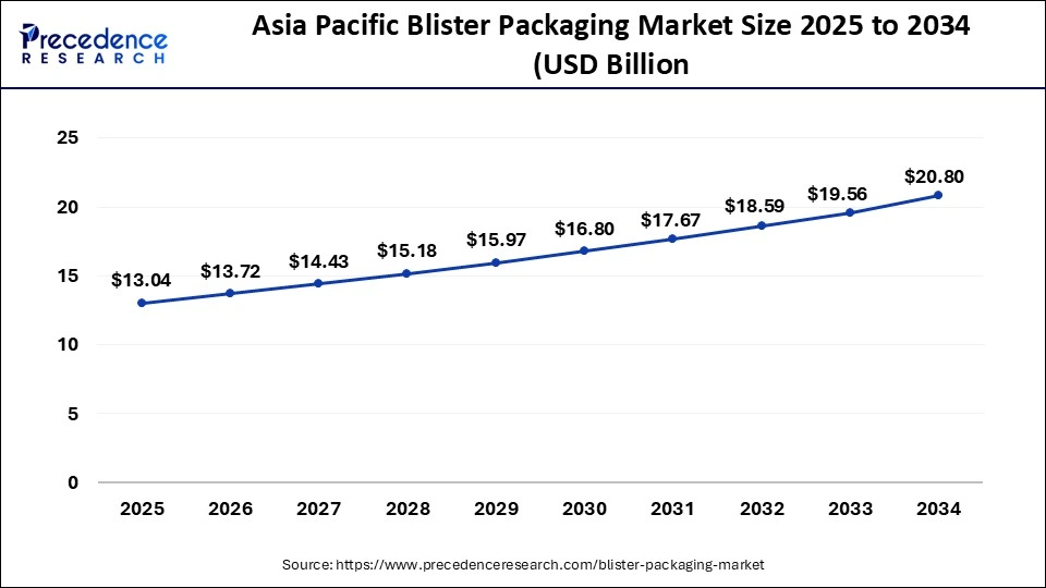 Asia Pacific Blister Packaging Market Size 2025 to 2034