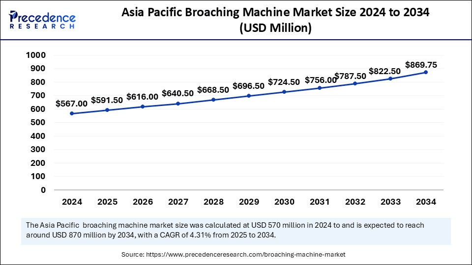 Asia Pacific Broaching Machine Market Size 2025 to 2034