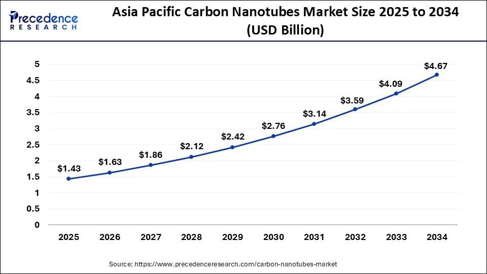 Asia Pacific Carbon Nanotubes Market Size 2025 to 2034