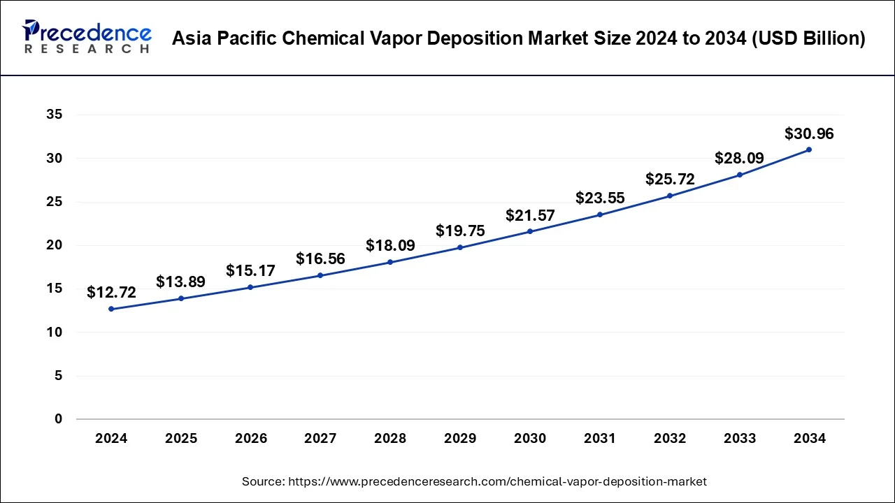 Asia Pacific Chemical Vapor Deposition Market Size 2025 to 2034