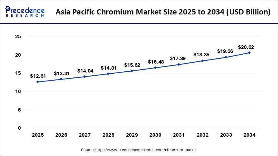 Asia Pacific chromium market size forecast bar chart (20252034) showing growth from USD 12.61 Bn to USD  20.62 Bn at 5.60% CAGR  Precedence Research