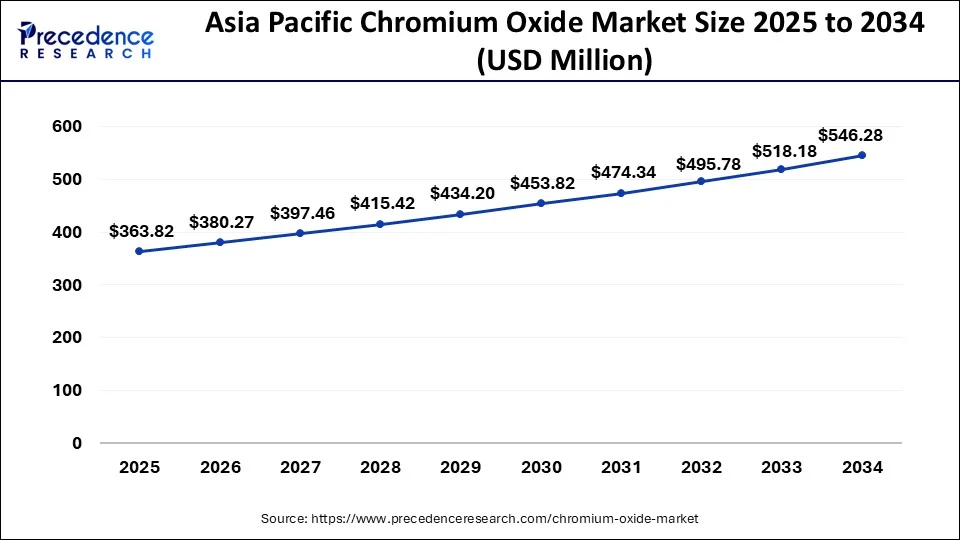 Asia Pacific Chromium Oxide Market Size 2025 to 2034