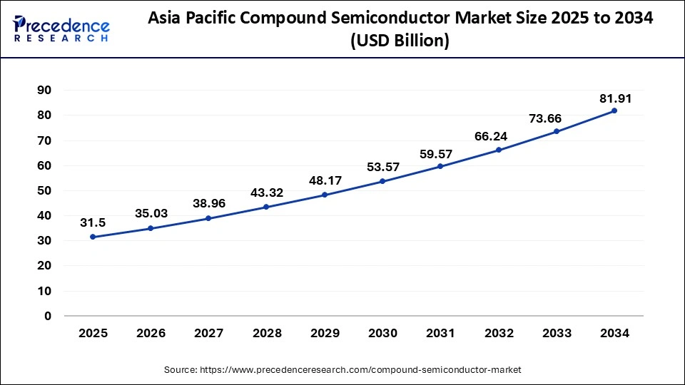 Asia Pacific Compound Semiconductor Market Size 2025 to 2034
