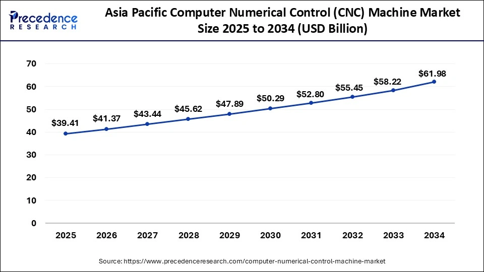 Asia Pacific Computer Numerical Control (CNC) Machine Market Size 2025 to 2034 
