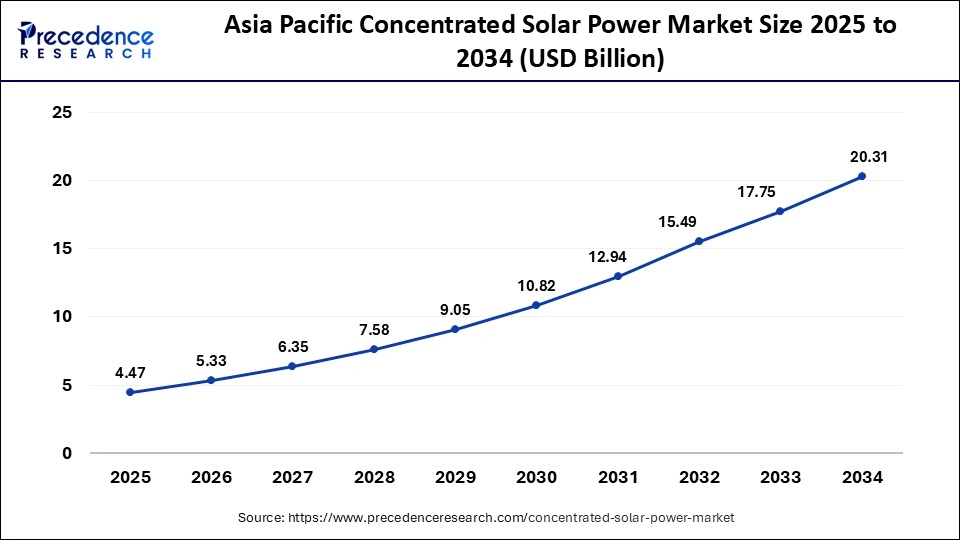 Asia Pacific Concentrated Solar Power Market Size 2025 to 2034