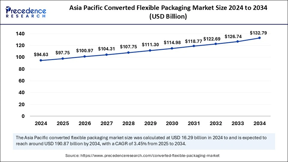 Asia Pacific Converted Flexible Packaging Market Size 2025 to 2034