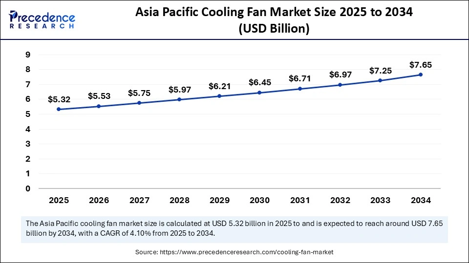 Asia Pacific Cooling Fan Market Size 2025 to 2034