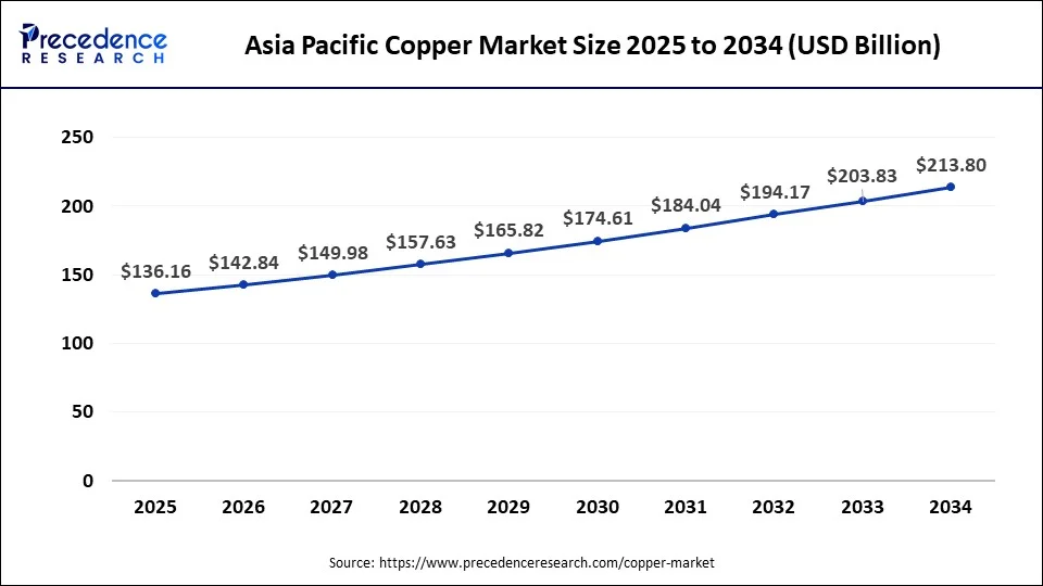 Asia Pacific Copper Market Size 2025 to 2034