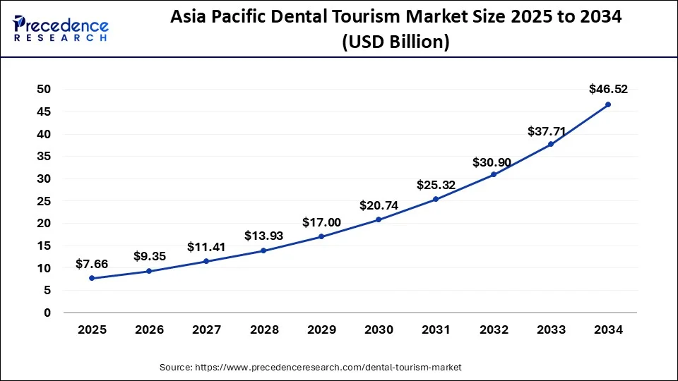 Asia Pacific Dental Tourism Market Size 2025 to 2034