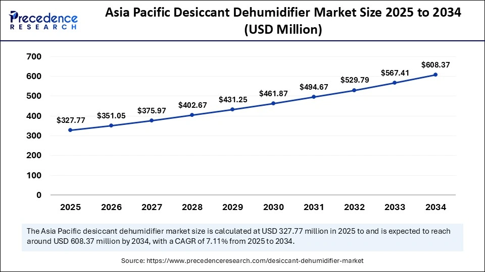 Asia Pacific Desiccant Dehumidifier Market Size 2025 to 2034