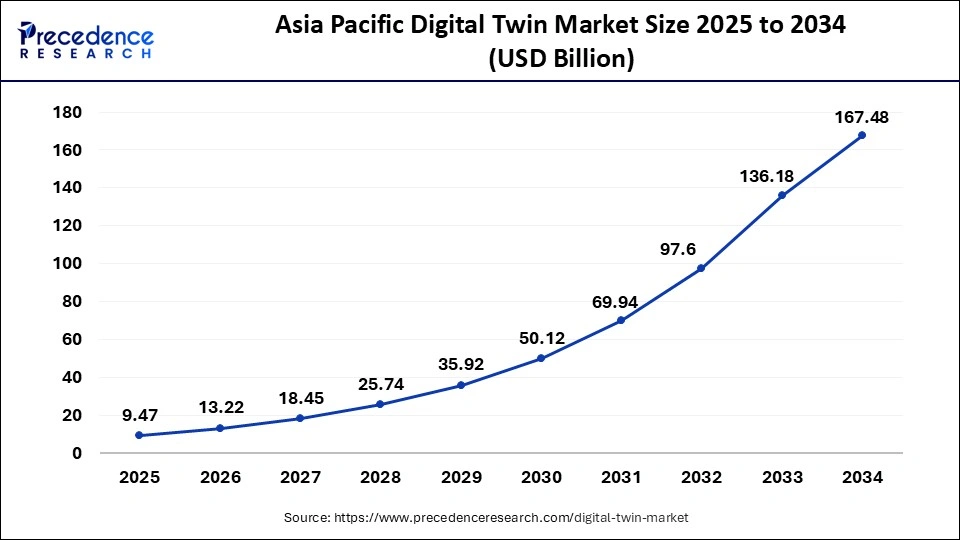 Asia Pacific Digital Twin Market Size 2025 to 2034