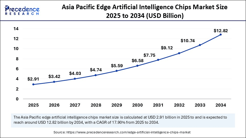 Asia Pacific Edge Artificial Intelligence Chips Market Size 2025 to 2034