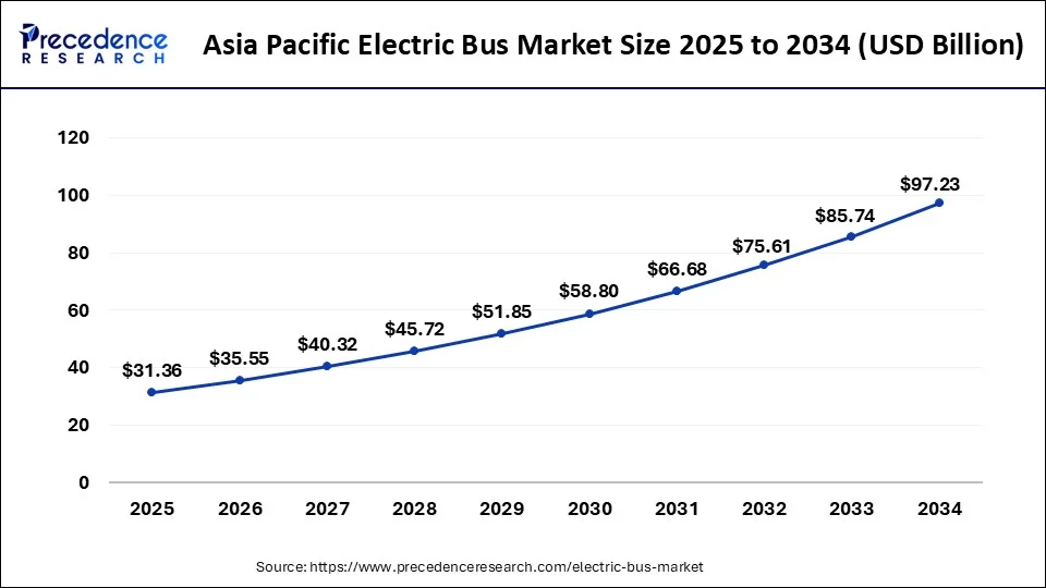 Asia Pacific Electric Bus Market Size 2025 to 2034