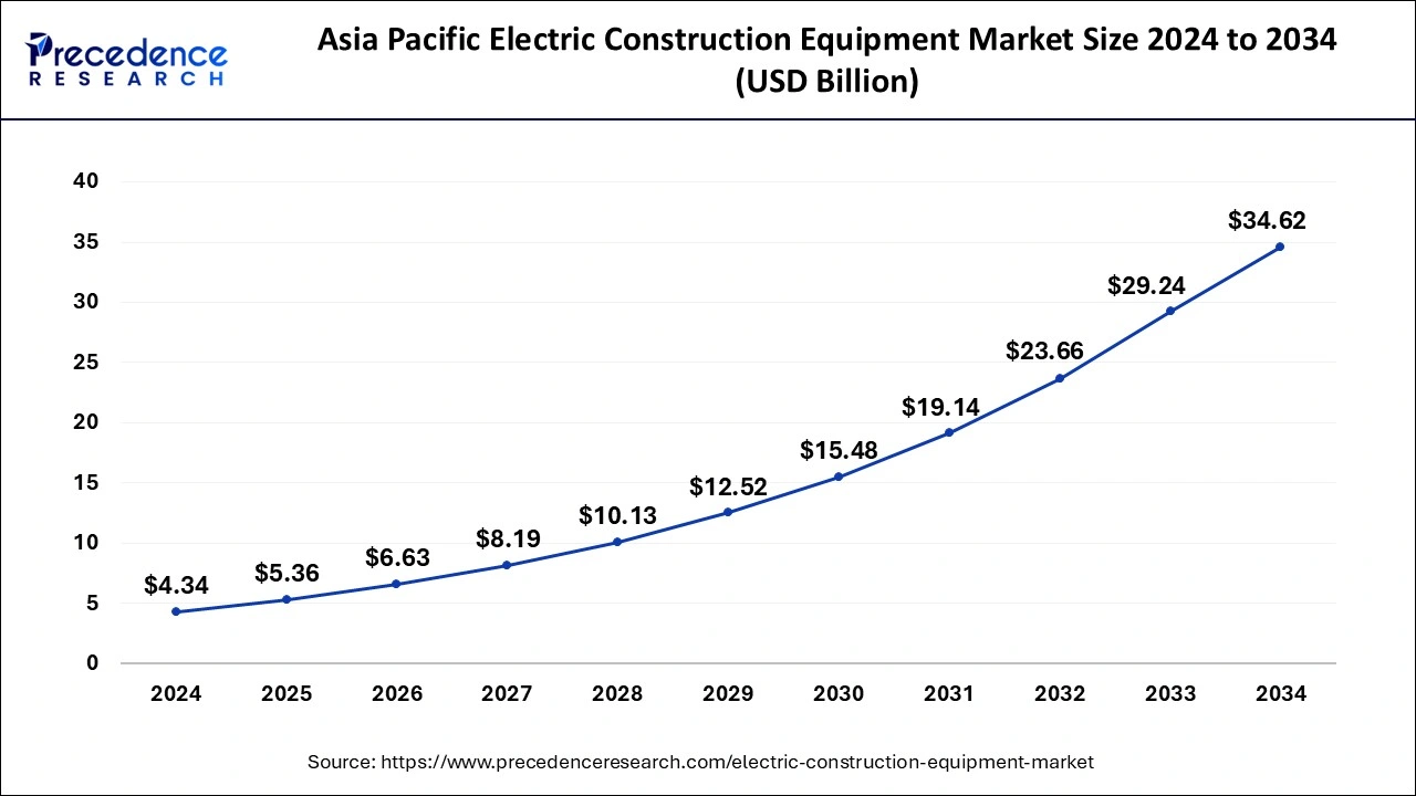Asia Pacific Electric Construction Equipment Market Size 2025 to 2034