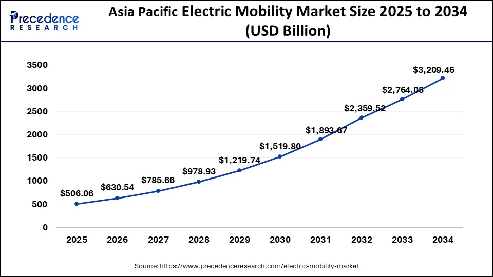 Asia Pacific Electric Mobility Market Size 2025 to 2034
