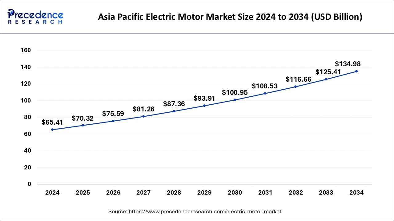 Asia Pacific Electric Motor Market Size 2025 to 2034