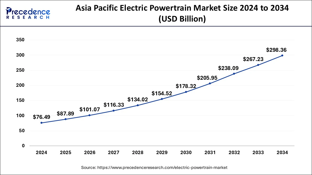 Asia Pacific Electric Powertrain Market Size 2025 to 2034