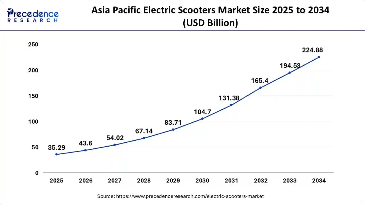 Asia Pacific Electric Scooters Market Size 2025 to 2034