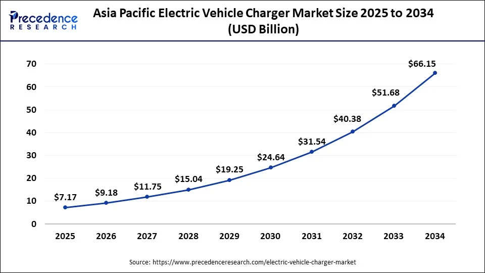 Asia Pacific Electric Vehicle Charger Market Size 2025 to 2034