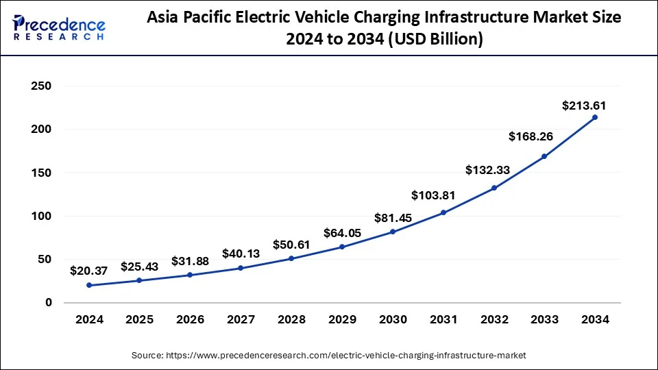 Asia Pacific Electric Vehicle Charging Infrastructure Market Size 2025to 2034