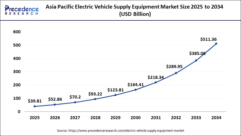 Asia Pacific Electric Vehicle Supply Equipment Market Size 2025 to 2034