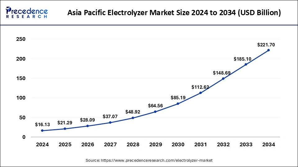 Asia Pacific Electrolyzer Market Size 2025 To 2034