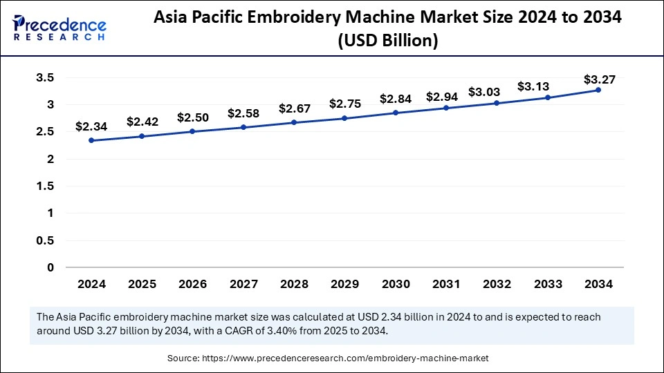 Asia Pacific Embroidery Machine Market Size 2025 to 2034
