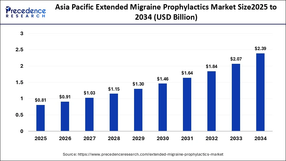 Asia Pacific Extended Migraine Prophylactics Market Size 2025 to 2034