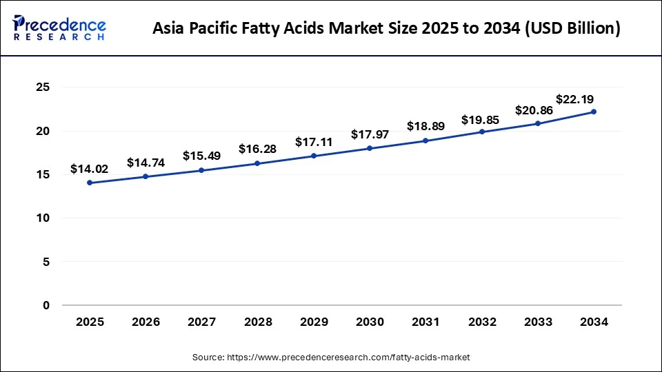 Asia Pacific Fatty Acids Market Size 2025 to 2034