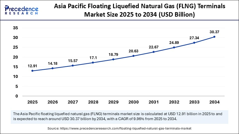 Asia Pacific Floating Liquefied Natural Gas (FLNG) Terminals Market Size 2025 to 2034