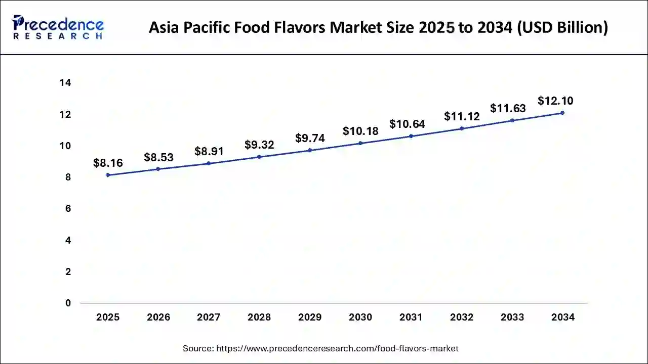 Asia Pacific Food Flavors Market Size 2025 to 2034