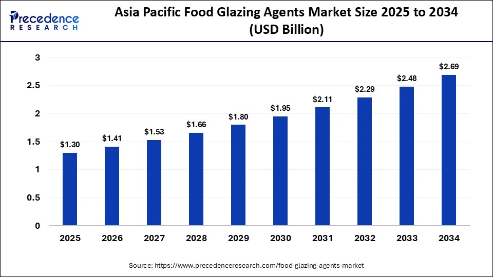 Asia Pacific Food Glazing Agents Market Size 2025 to 2034