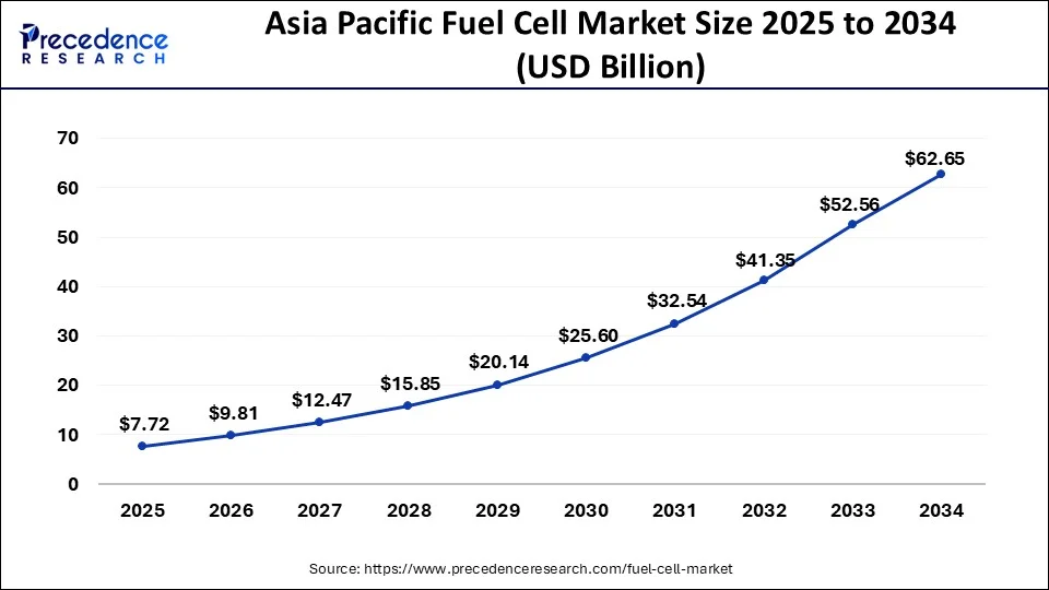 Asia Pacific Fuel Cell Market Size 2025 to 2034