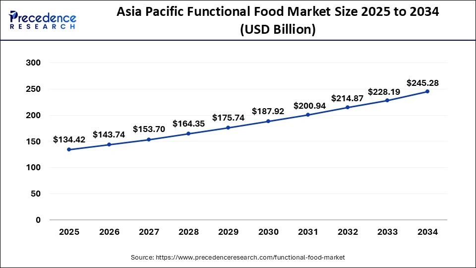 Asia Pacific Functional Food Market Size 2025 to 2034
