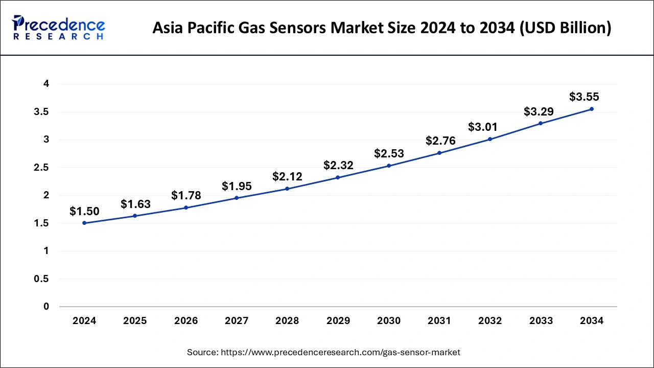 Asia Pacific Gas Sensors Market Size 2025 to 2034