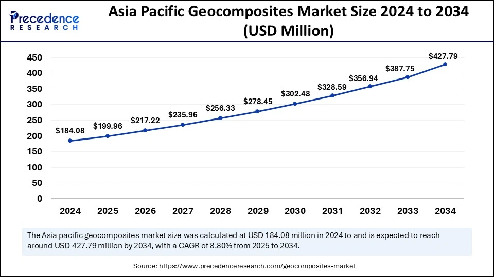 Asia Pacific Geocomposites Market Size 2025 to 2034