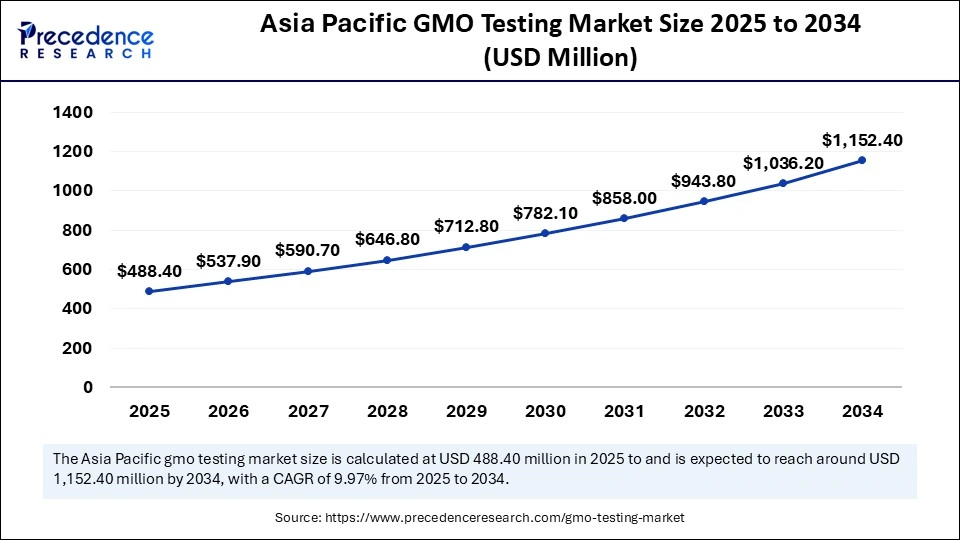 Asia Pacific GMO Testing Market Size 2025 to 2034