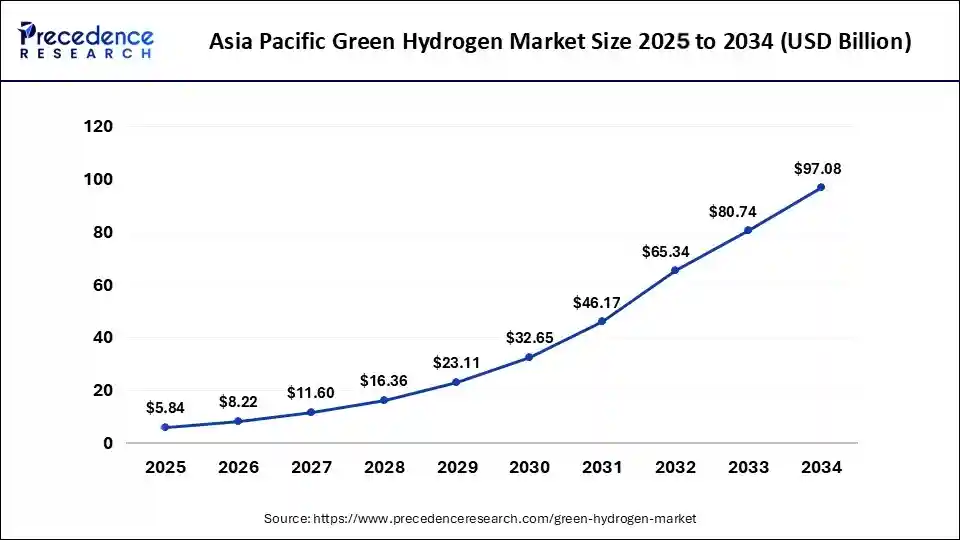 Asia Pacific Green Hydrogen Market Size 2025 to 2034