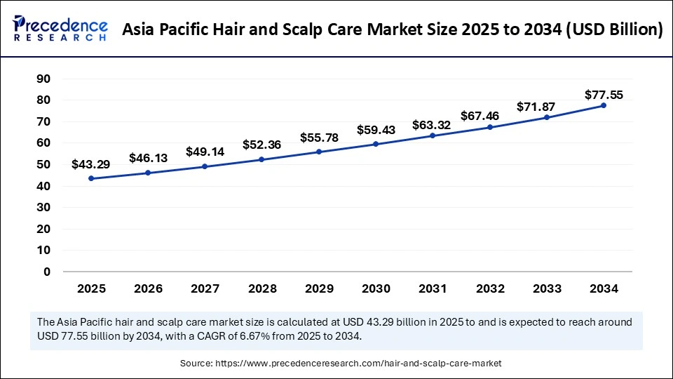 Asia Pacific Hair and Scalp Care Market Size 2025 to 2034 