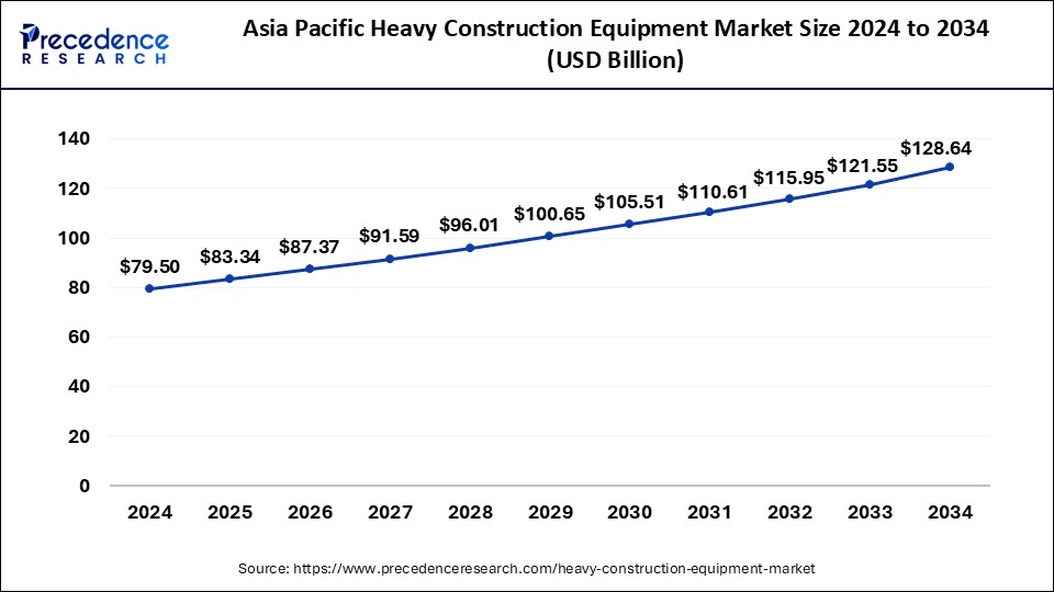Asia Pacific Heavy Construction Equipment Market Size 2025 to 2034