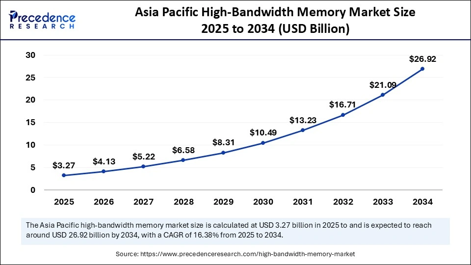 Asia Pacific High-Bandwidth Memory Market Size 2025 to 2034