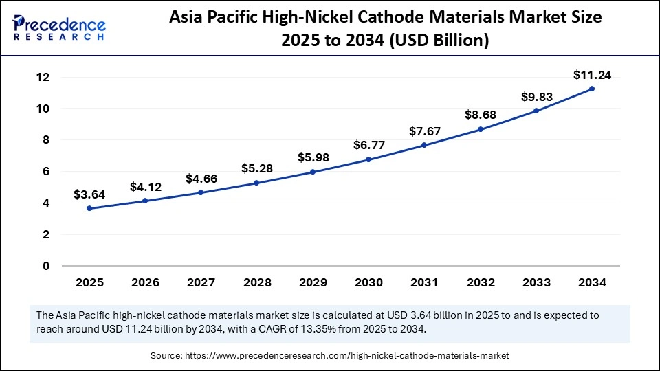 Asia Pacific High-Nickel Cathode Materials Market Size 2025 to 2034