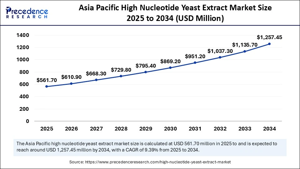 Asia Pacific High Nucleotide Yeast Extract Market Size 2025 to 2034