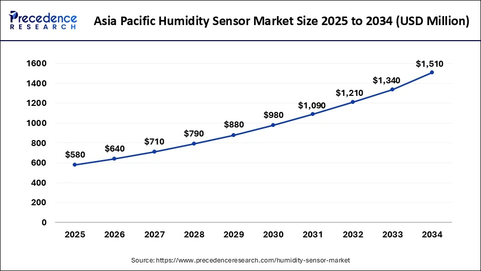 Asia Pacific Humidity Sensor Market Size 2025 to 2034