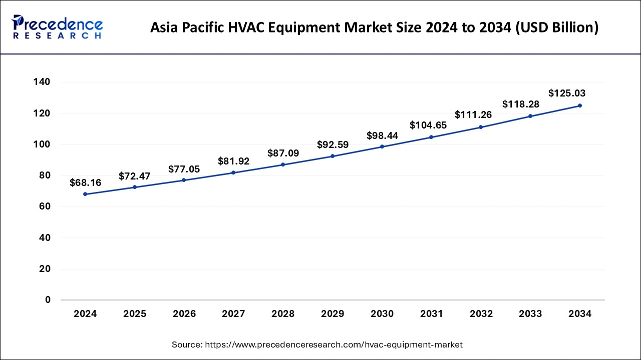 Asia Pacific HVAC Equipment Market Size 2025 to 2034