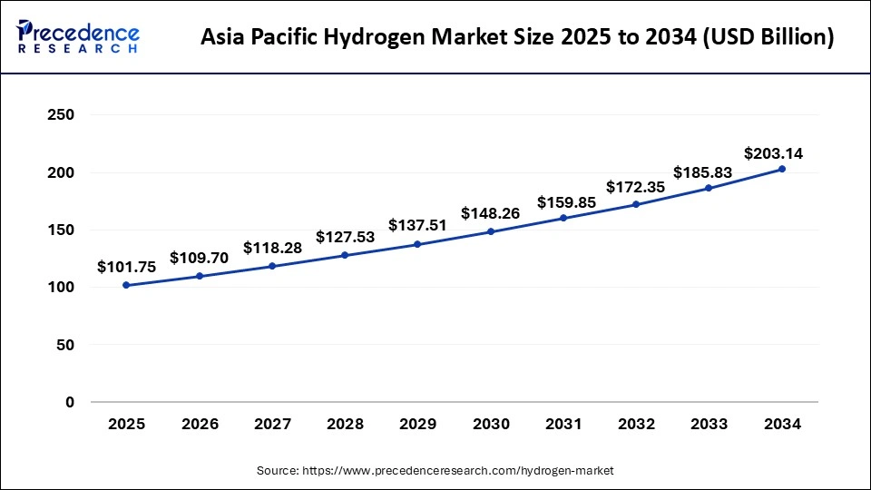 Asia Pacific Hydrogen Market Size 2025 to 2034
