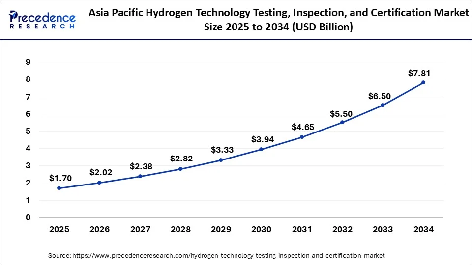 Asia Pacific Hydrogen Technology Testing, Inspection, and Certification Market Size 2025 to 2034