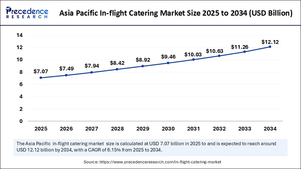 Asia Pacific In-flight Catering Market Size 2025 to 2034 