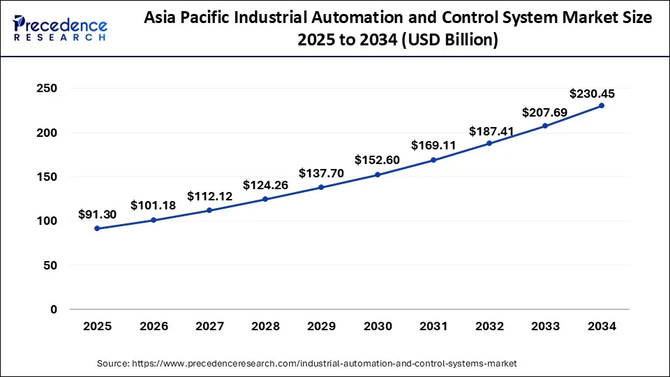 Asia Pacific Industrial Automation and Control Systems Market Size 2025 To 2034