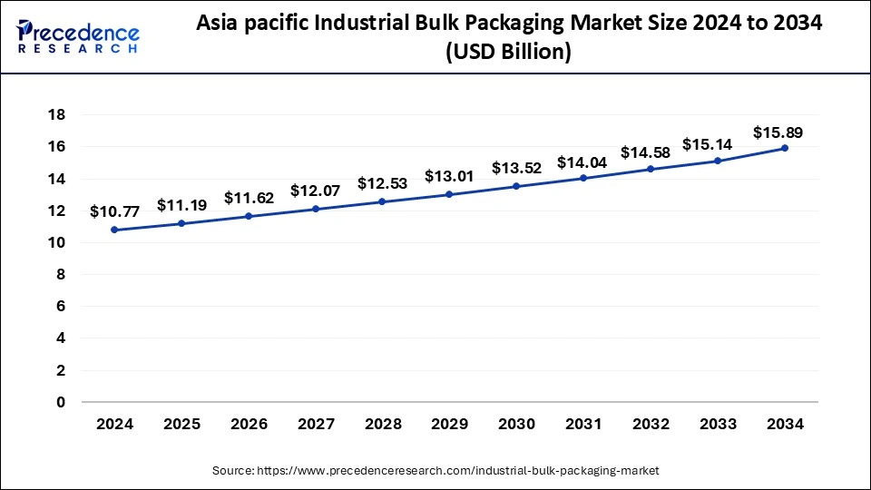Asia Pacific Industrial Bulk Packaging Market Size 2025 to 2034